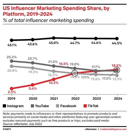 TikTok’s share of influencer marketing spend is growing fast!