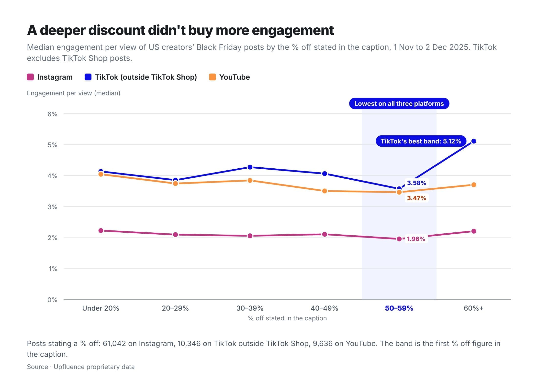 Last November, US creators’ Instagram Black Friday posts earned between 1.96% and 2.23% engagement per view at every discount level, and 50% to 59% off was the weakest band on Instagram, TikTok, and YouTube.