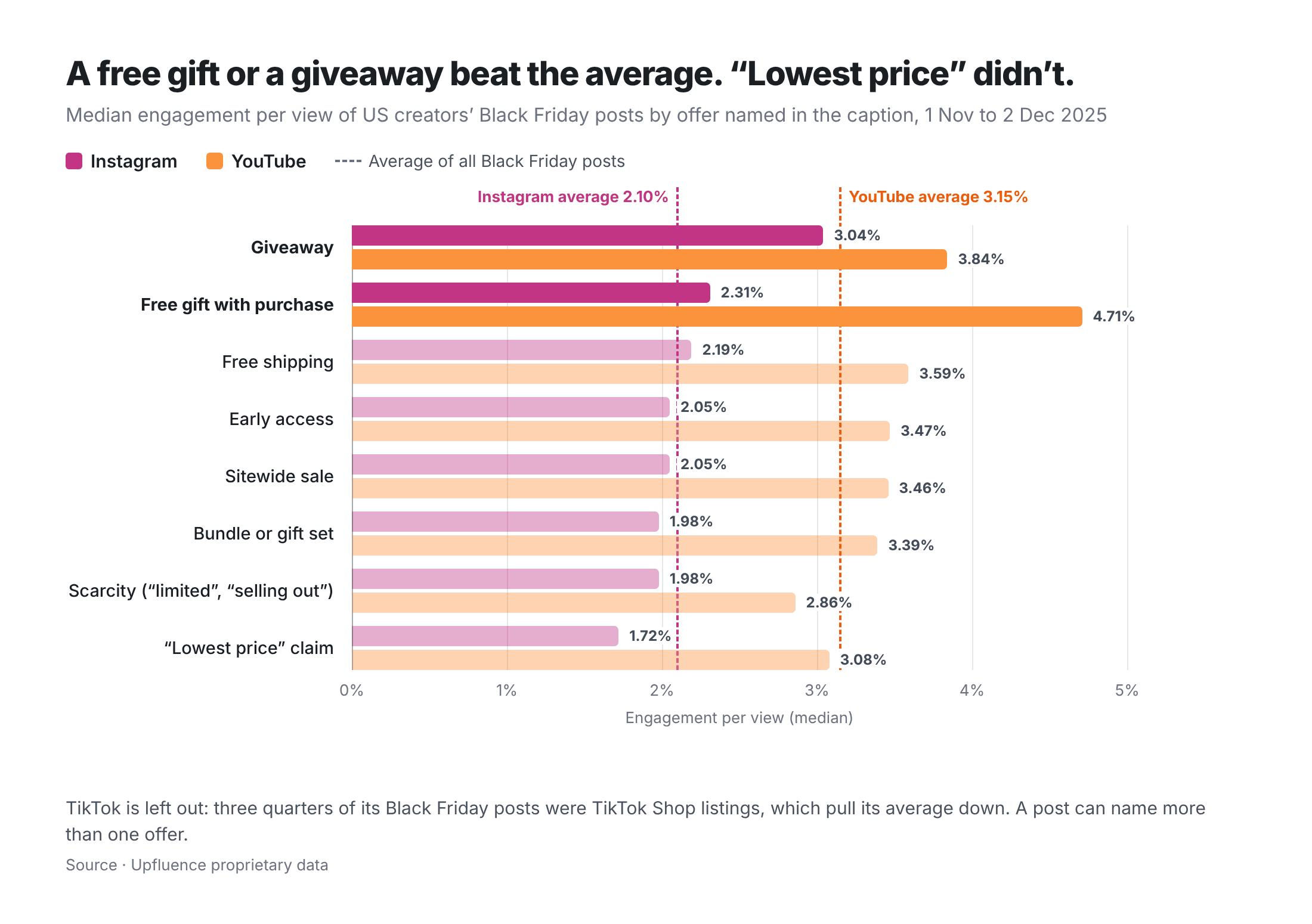 Last November, US creators’ Black Friday posts offering a free gift with purchase or a giveaway beat the average engagement per view on Instagram and YouTube, while “lowest price” and scarcity captions fell below it.